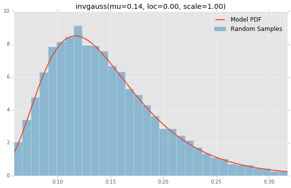 invgauss(mu=0.14, loc=0.00, scale=1.00)