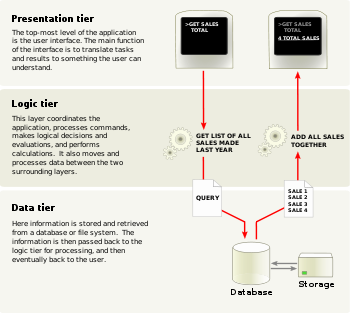 Wikipedia's three tier diagram