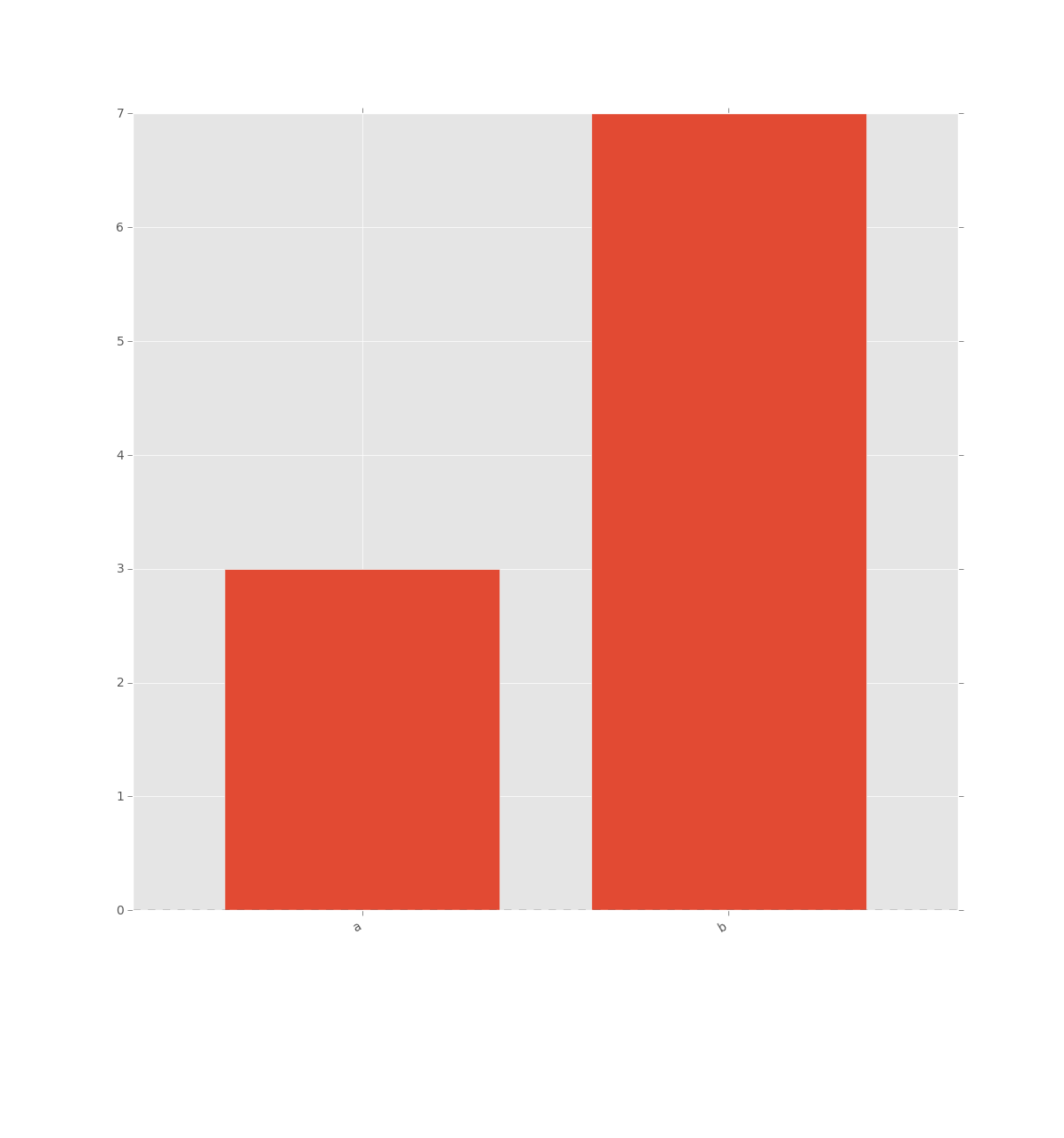 Using Counter() in Python to build histogram?