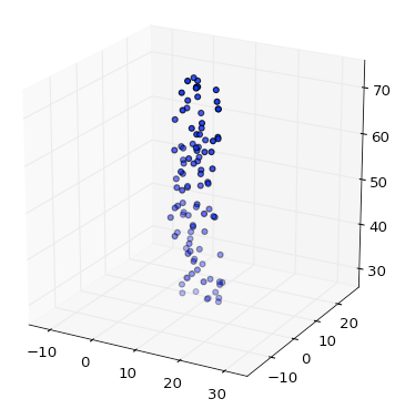 matplotlib (equal unit length): with 'equal' aspect ratio z-axis is not equal to x- and y-