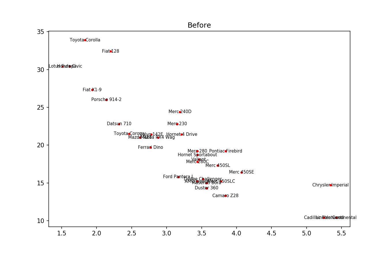 2ve7n Matplotlib overlapping annotations / text