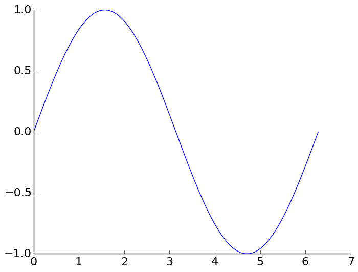 How can I remove the top and right axis in matplotlib?