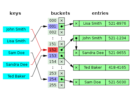 Hash table