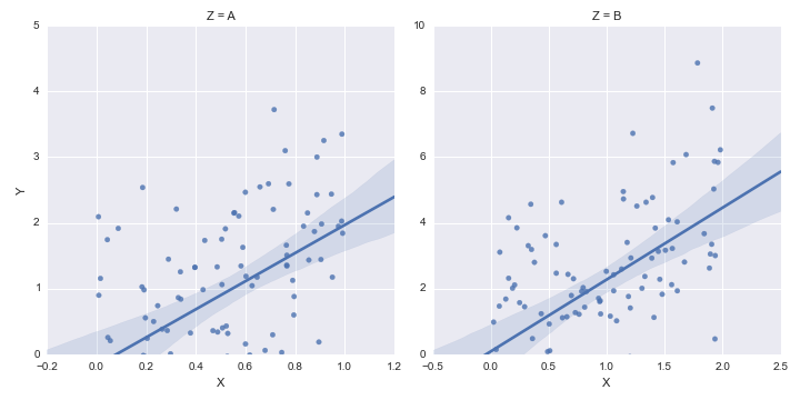 How to set some xlim and ylim in Seaborn lmplot facetgrid