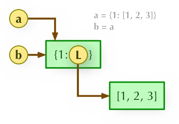 Illustration of 'a = b': 'a' and 'b' both point to '{1: L}', 'L' points to '[1, 2, 3]'.