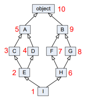 4ffzd How does Python's super() work with multiple inheritance?