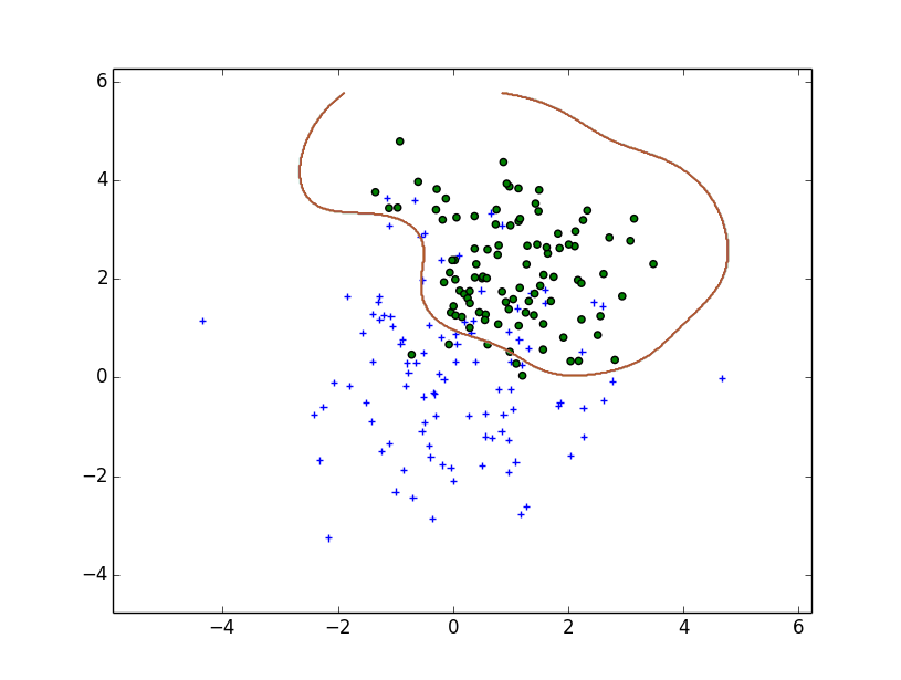 4fzyb Plotting a decision boundary separating 2 classes using Matplotlib's pyplot