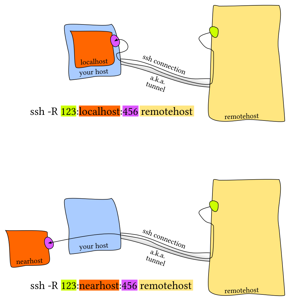What's ssh port forwarding and what's the difference between ssh local and remote port forwarding