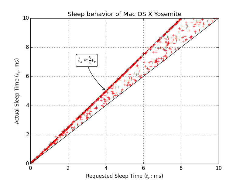4myle Sleep behavior of Mac OS X Yosemite