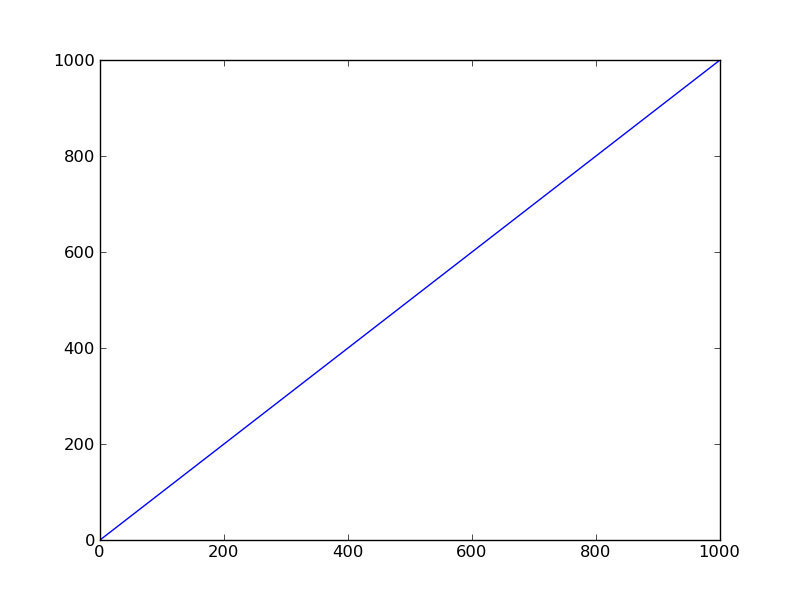 A figure containing a set of axes and a single line