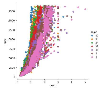 5a7xv plot different color for different categorical levels using matplotlib