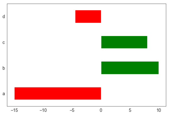 Bar Chart: How to choose color if value is positive vs value is negative