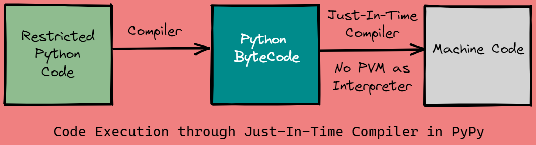 5yfze Python vs Cpython