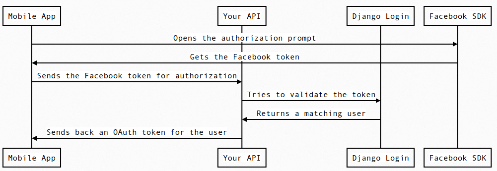 6fshm Using a native SDK can cause issues
