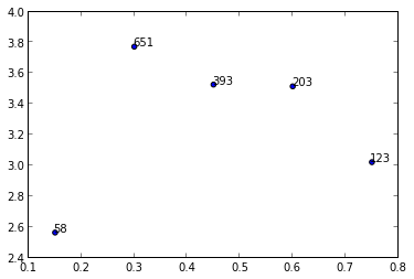 Matplotlib scatter plot with different text at each data point