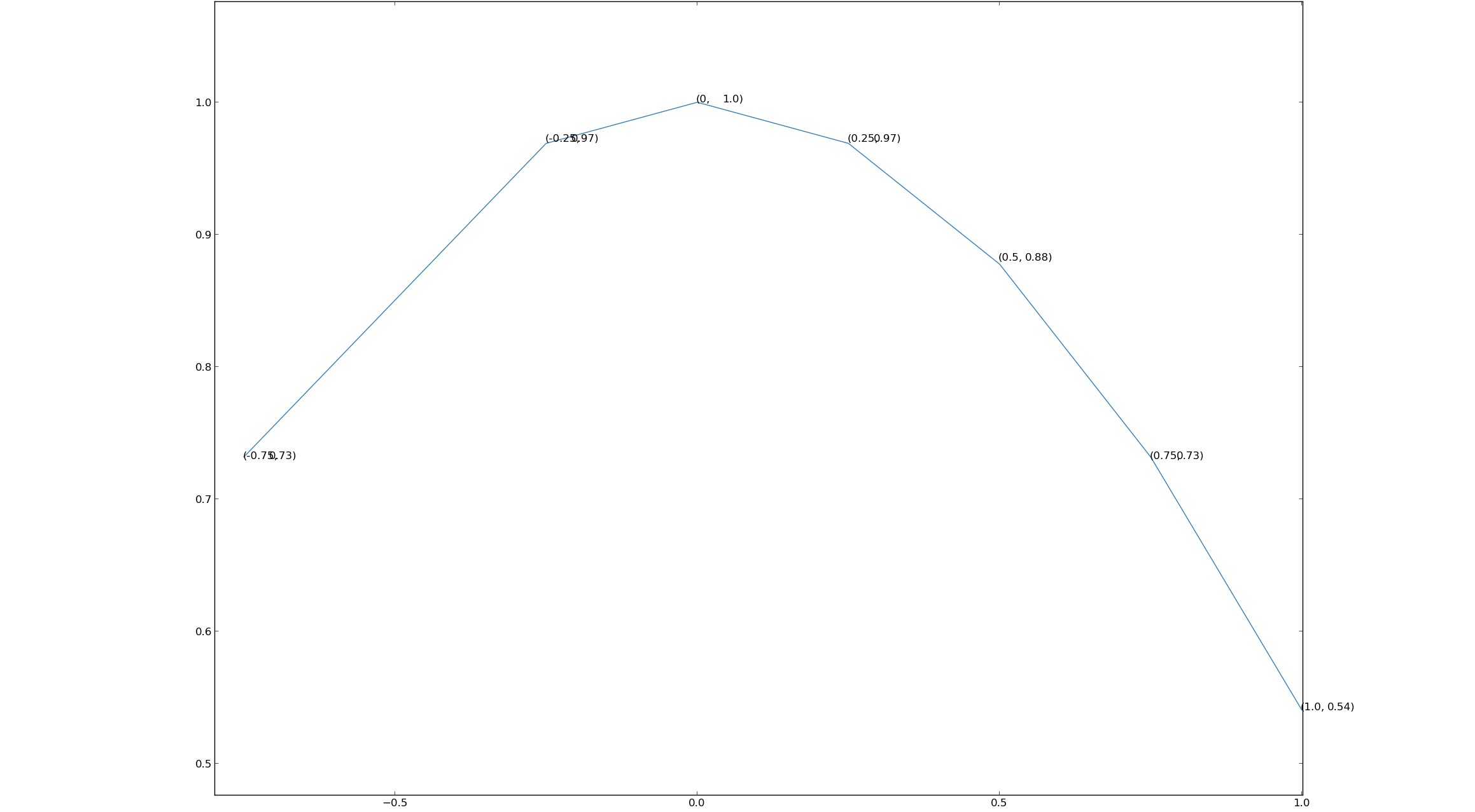 6jr6c My own plot with data points labeled