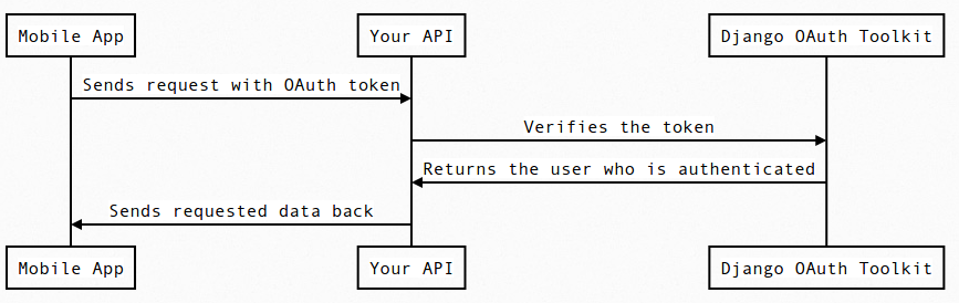 6kekc How OAuth tokens are validated