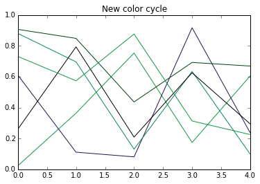use matplotlib color map for color cycle