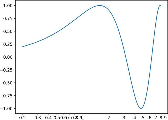 6zuv6l Proper automatic logarithmic axes when plot range less than a factor 10 (Matplotlib)
