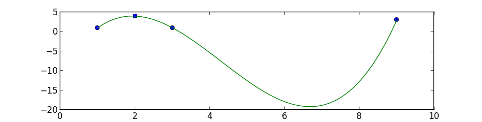 python numpy/scipy curve fitting