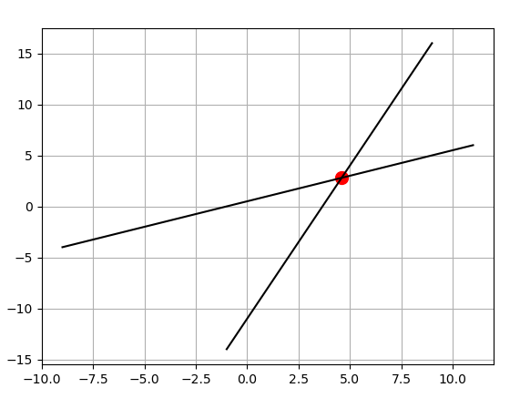 7fue0 How do I compute the intersection point of two lines?