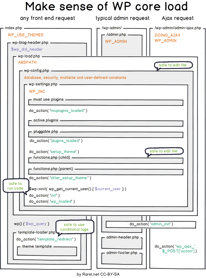Is there a flowchart for WordPress loading sequence?