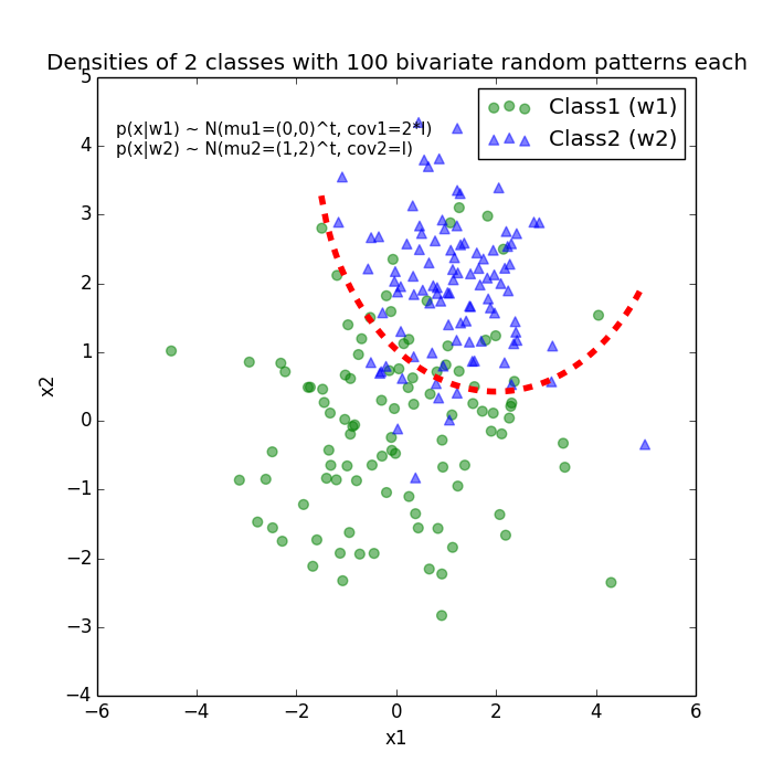 84u0d Plotting a decision boundary separating 2 classes using Matplotlib's pyplot