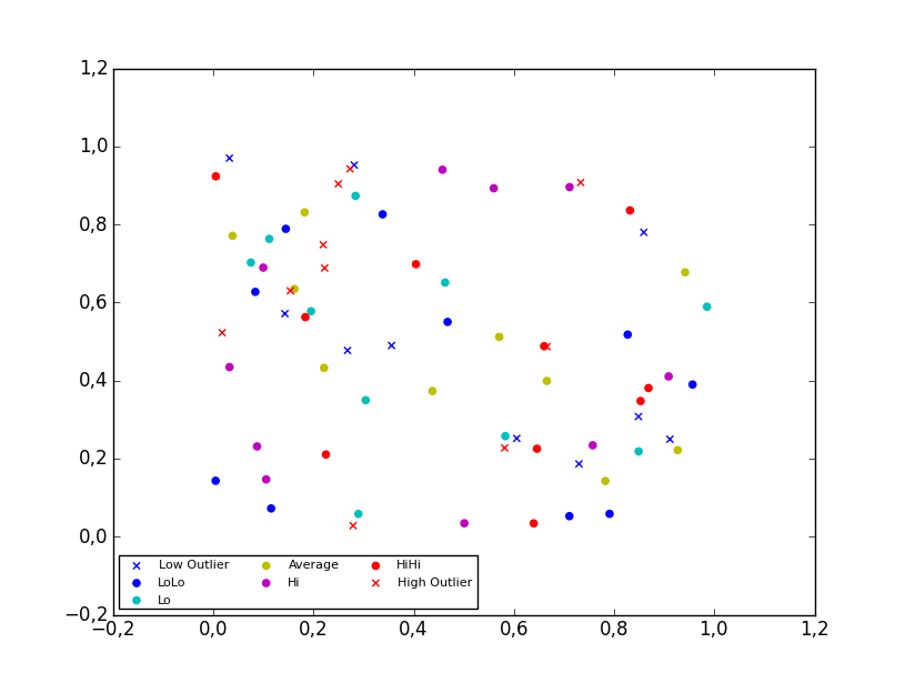 Matplotlib scatter plot legend