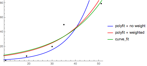 8jsla comparison of exponential regression