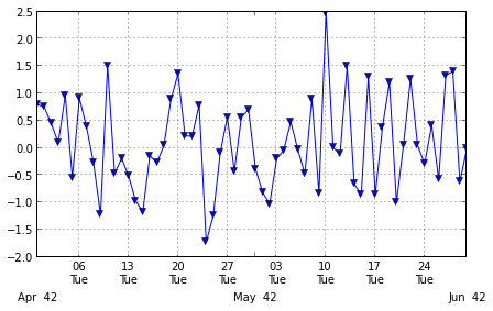 Graph with strange dates on xaxis