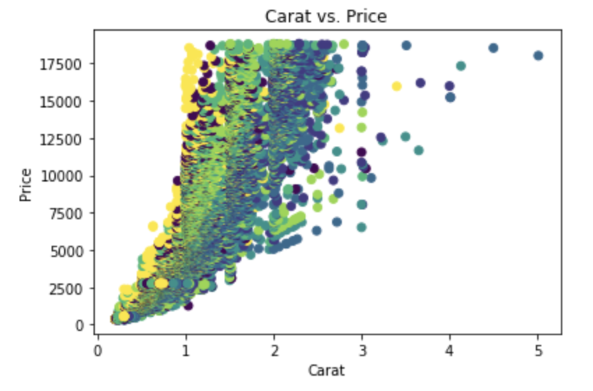 8nl6g plot different color for different categorical levels using matplotlib