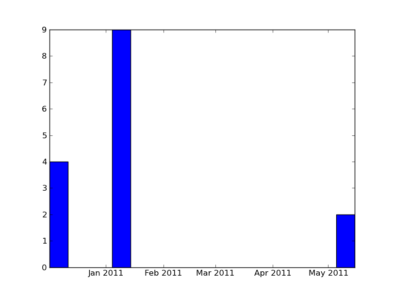 bar graph with x dates