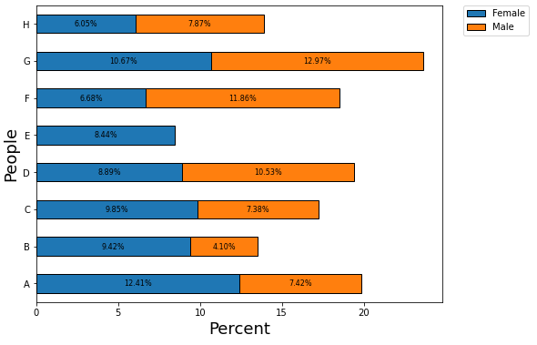 8r5vr stack bar plot in matplotlib and add label to each section