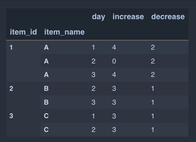 9bl9b How to set each first unique multi-index to 0 and calculate values for the others