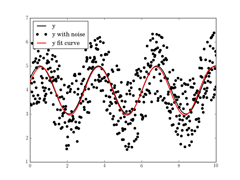 How do I fit a sine curve to my data with pylab and numpy?