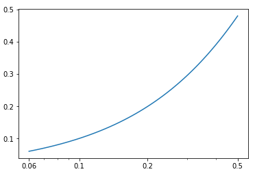 9ws35 Proper automatic logarithmic axes when plot range less than a factor 10 (Matplotlib)