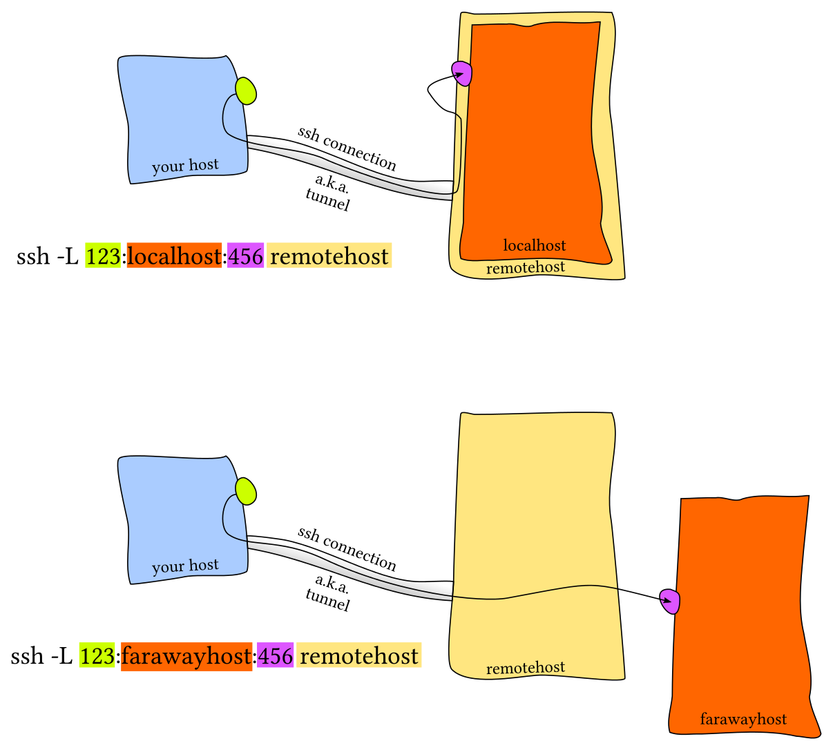 What's ssh port forwarding and what's the difference between ssh local and remote port forwarding