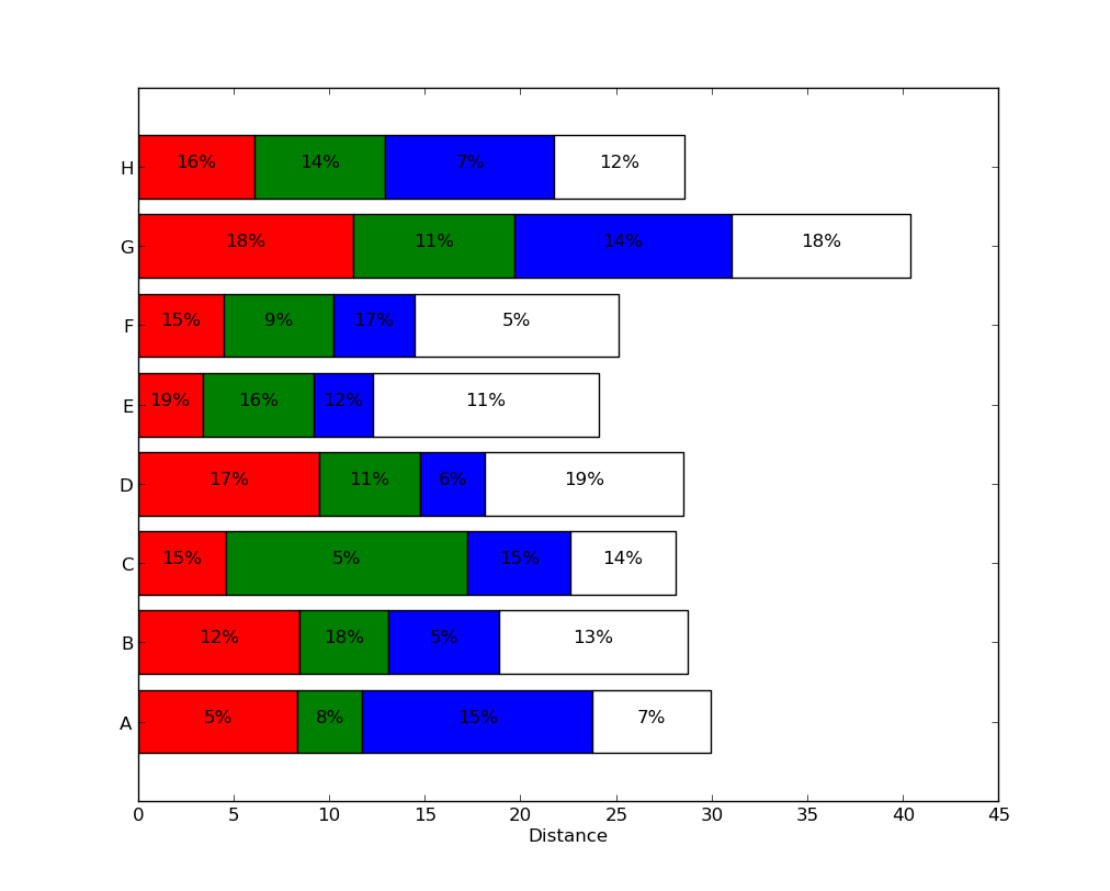 abqhl stack bar plot in matplotlib and add label to each section