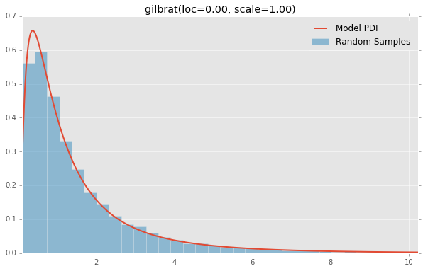 gilbrat(loc=0.00, scale=1.00)