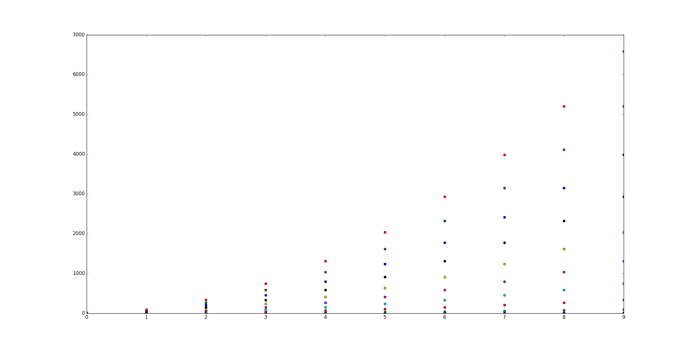 plot as scatter but changes colors