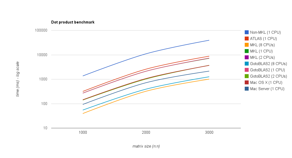 Dot product benchmark - chart