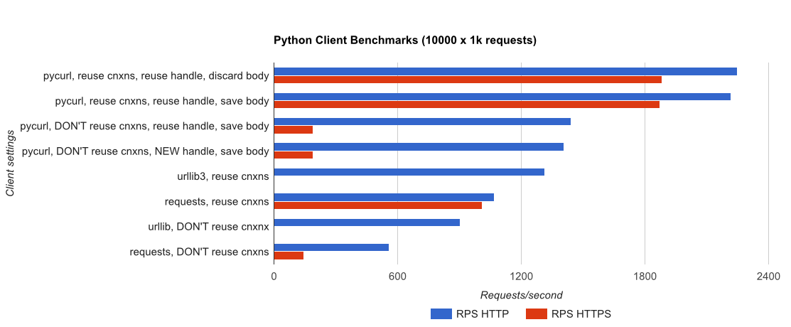 be4xs Python Requests vs PyCurl Performance
