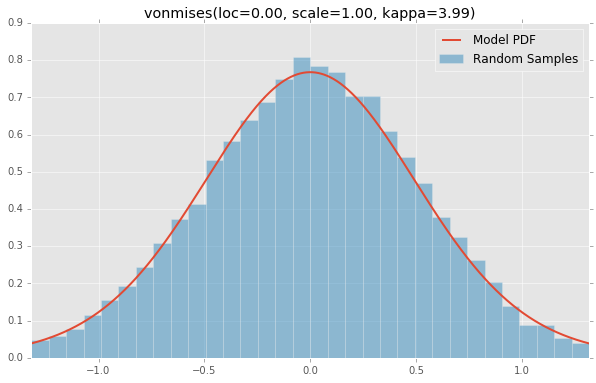 vonmises(loc=0.00, scale=1.00, kappa=3.99)
