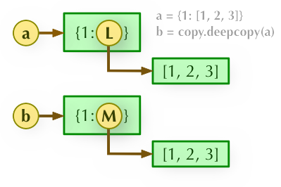 Illustration of 'b = copy.deepcopy(a)': 'a' points to '{1: L}', 'L' points to '[1, 2, 3]'; 'b' points to '{1: M}', 'M' points to a different instance of '[1, 2, 3]'.
