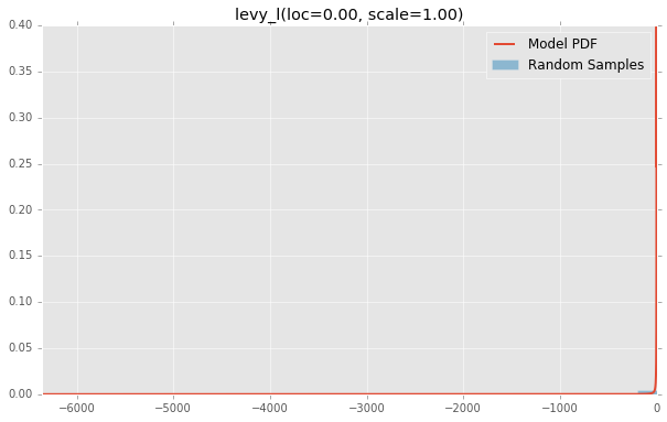 levy_l(loc=0.00, scale=1.00)