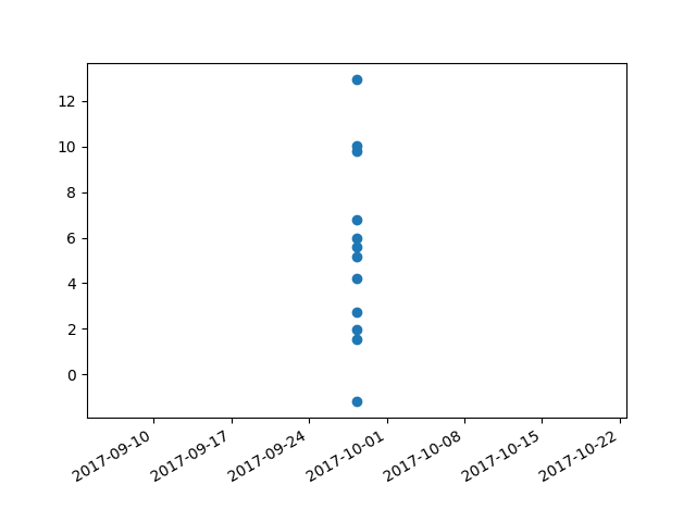 graph with centered stack of bubbles