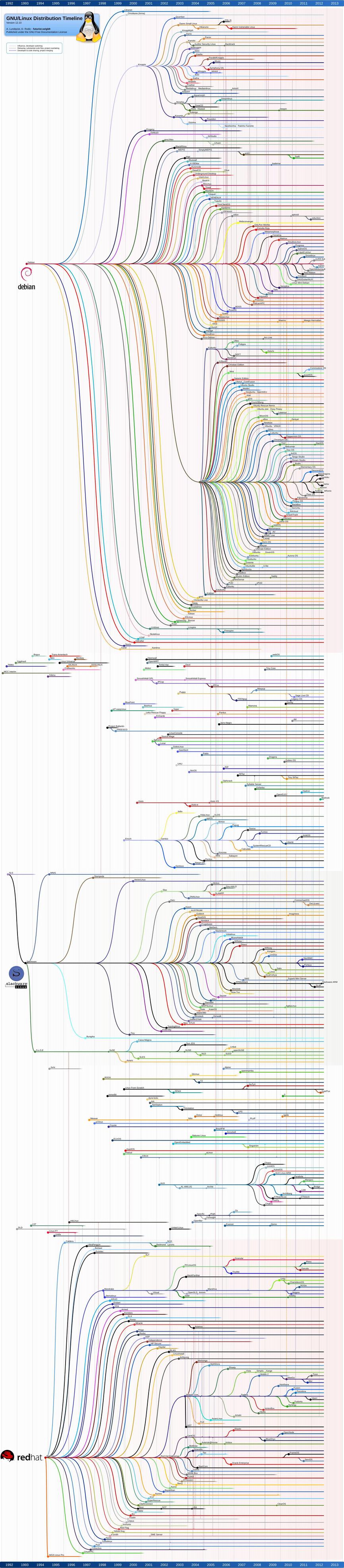ss of linux timeline