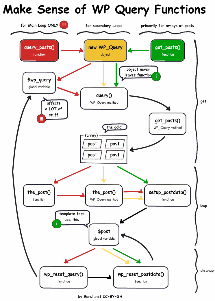 Is there a flowchart for WordPress loading sequence?