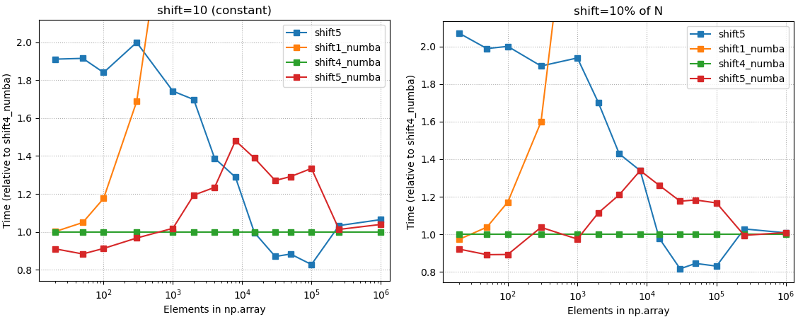 ca2lf Shift elements in a numpy array