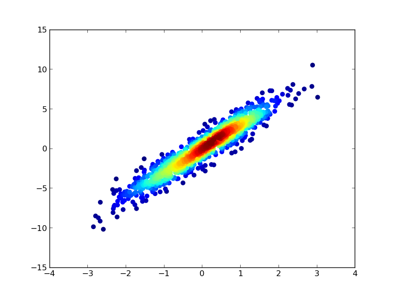 How can I make a scatter plot colored by density in matplotlib?